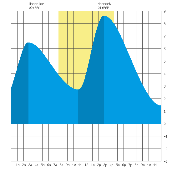 St Johns tide chart for Friday, December 8, 2023