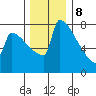 St Johns tide chart for Friday, December 8, 2023