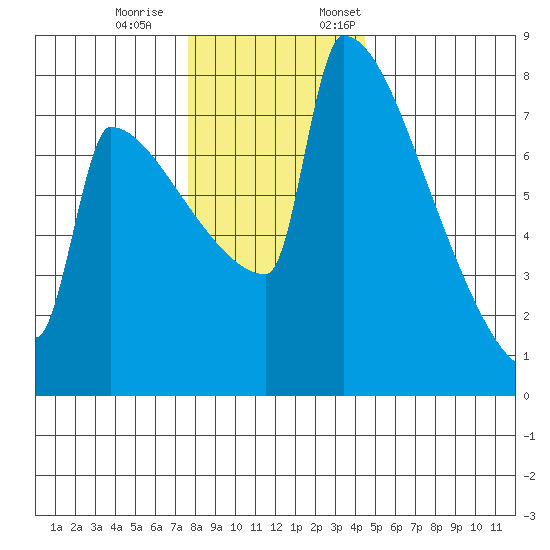 St Johns tide chart for Saturday, December 9, 2023
