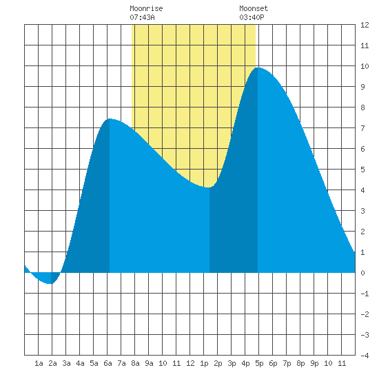 St Johns tide chart for Wednesday, January 10, 2024