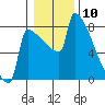 St Johns tide chart for Wednesday, January 10, 2024