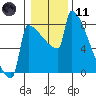 St Johns tide chart for Thursday, January 11, 2024