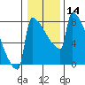 St Johns tide chart for Sunday, January 14, 2024