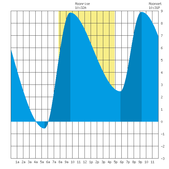 St Johns tide chart for Monday, January 15, 2024