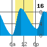St Johns tide chart for Tuesday, January 16, 2024