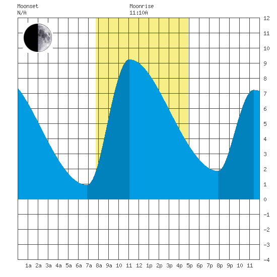 St Johns tide chart for Wednesday, January 17, 2024