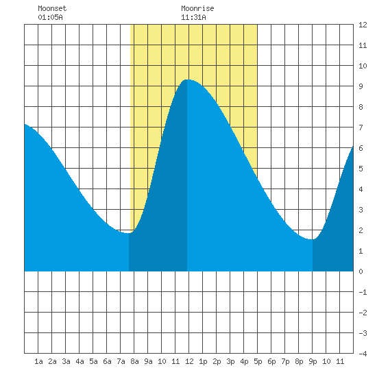 St Johns tide chart for Thursday, January 18, 2024