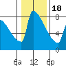 St Johns tide chart for Thursday, January 18, 2024