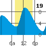 St Johns tide chart for Friday, January 19, 2024