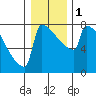 St Johns tide chart for Monday, January 1, 2024