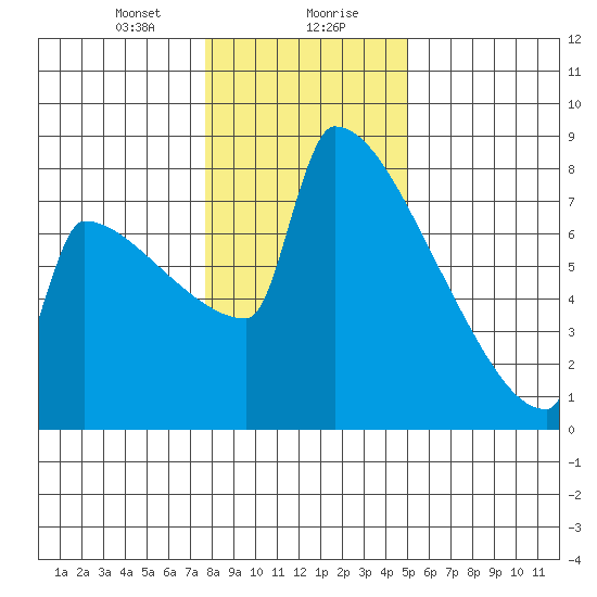 St Johns tide chart for Saturday, January 20, 2024