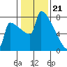 St Johns tide chart for Sunday, January 21, 2024