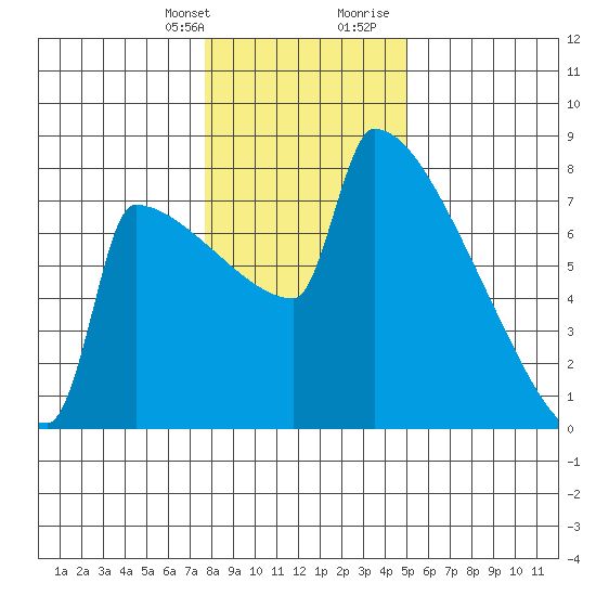 St Johns tide chart for Monday, January 22, 2024