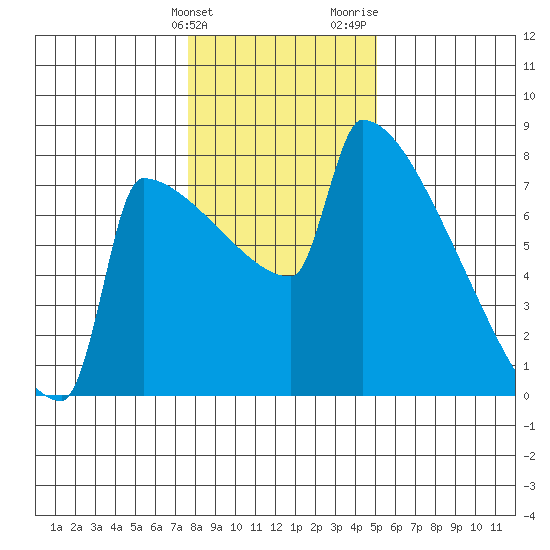 St Johns tide chart for Tuesday, January 23, 2024