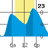 St Johns tide chart for Tuesday, January 23, 2024