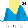 St Johns tide chart for Wednesday, January 24, 2024