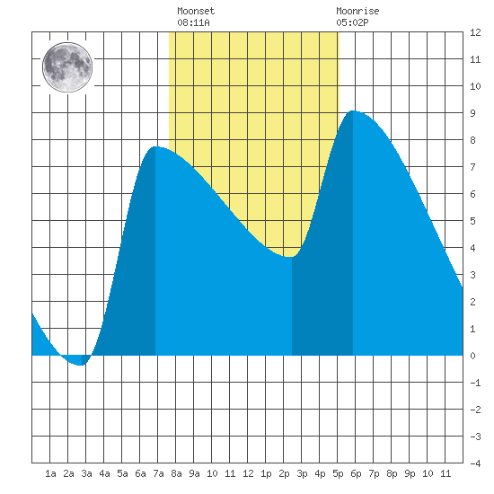 St Johns tide chart for Thursday, January 25, 2024