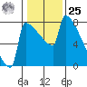 St Johns tide chart for Thursday, January 25, 2024