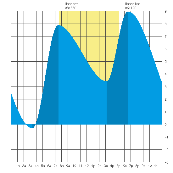 St Johns tide chart for Friday, January 26, 2024