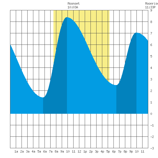 St Johns tide chart for Wednesday, January 31, 2024