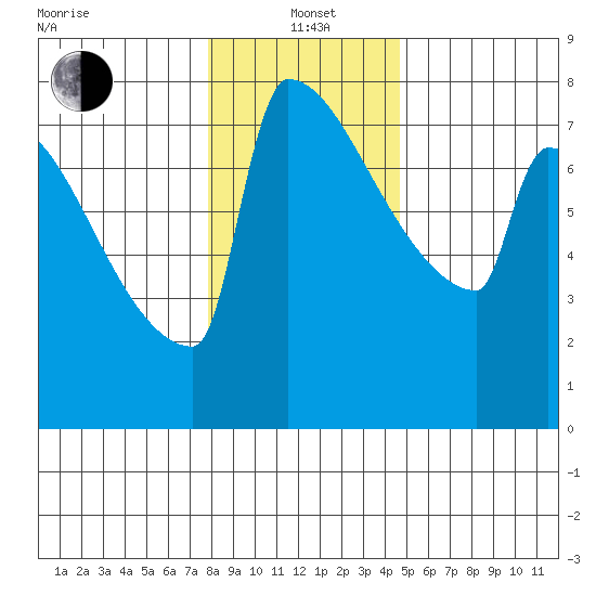 St Johns tide chart for Wednesday, January 3, 2024