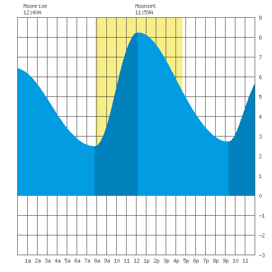 St Johns tide chart for Thursday, January 4, 2024