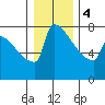 St Johns tide chart for Thursday, January 4, 2024