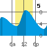 St Johns tide chart for Friday, January 5, 2024