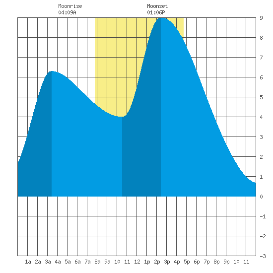 St Johns tide chart for Sunday, January 7, 2024