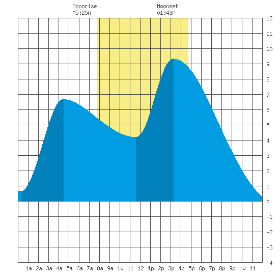 St Johns tide chart for Monday, January 8, 2024