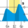 St Johns tide chart for Tuesday, January 9, 2024