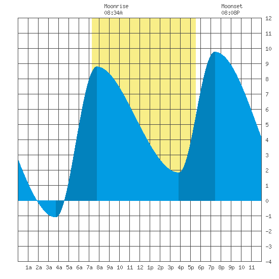 St Johns tide chart for Sunday, February 11, 2024