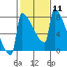 St Johns tide chart for Sunday, February 11, 2024