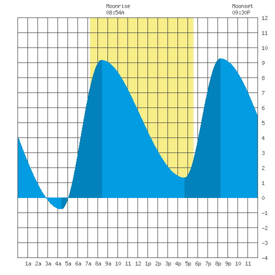 St Johns tide chart for Monday, February 12, 2024