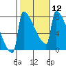 St Johns tide chart for Monday, February 12, 2024