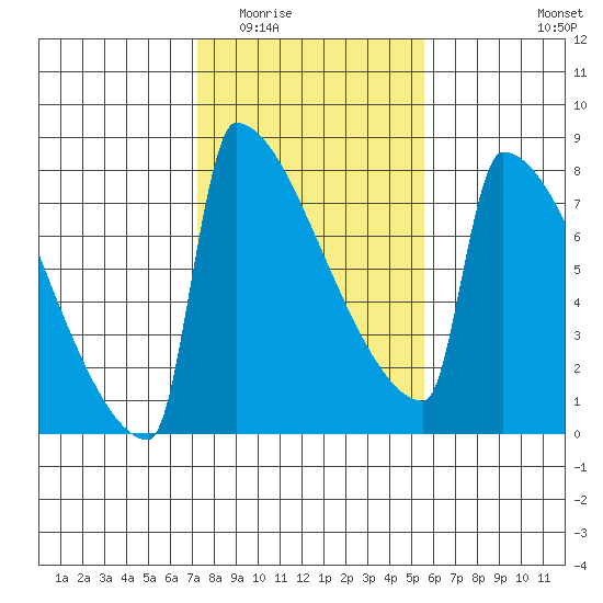 St Johns tide chart for Tuesday, February 13, 2024
