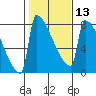 St Johns tide chart for Tuesday, February 13, 2024