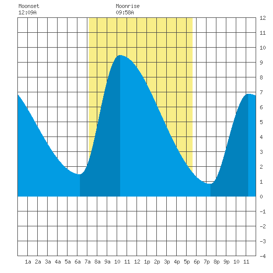 St Johns tide chart for Thursday, February 15, 2024