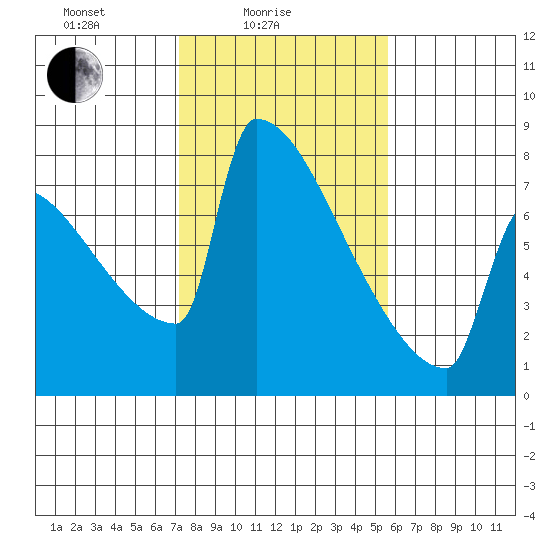 St Johns tide chart for Friday, February 16, 2024