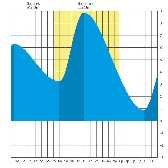 St Johns tide chart for Saturday, February 17, 2024
