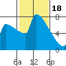 St Johns tide chart for Sunday, February 18, 2024