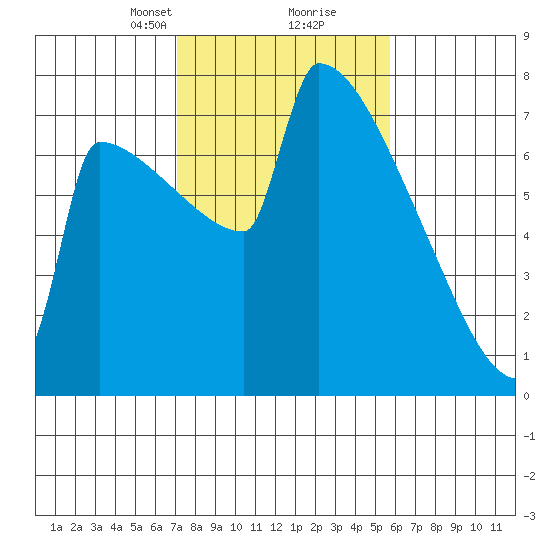 St Johns tide chart for Monday, February 19, 2024