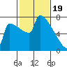 St Johns tide chart for Monday, February 19, 2024