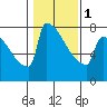 St Johns tide chart for Thursday, February 1, 2024