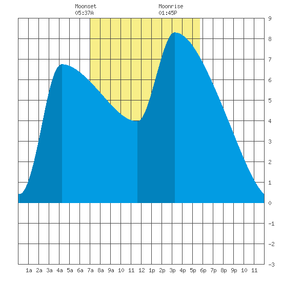 St Johns tide chart for Tuesday, February 20, 2024