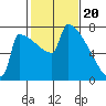 St Johns tide chart for Tuesday, February 20, 2024