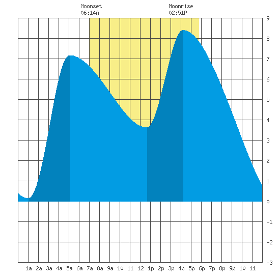 St Johns tide chart for Wednesday, February 21, 2024