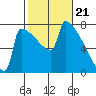 St Johns tide chart for Wednesday, February 21, 2024