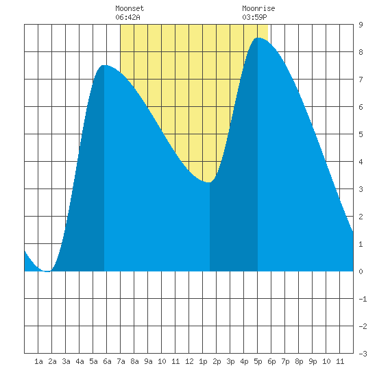 St Johns tide chart for Thursday, February 22, 2024