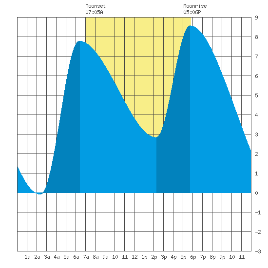 St Johns tide chart for Friday, February 23, 2024